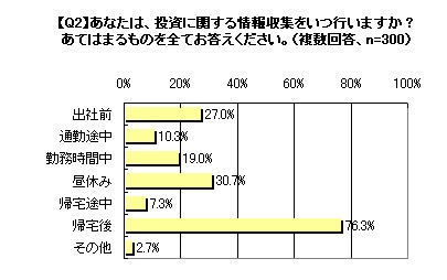 ネット上で投資情報を収集する時間帯(複数回答)。