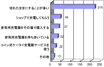 外出時に携帯電話のバッテリーが切れたら?