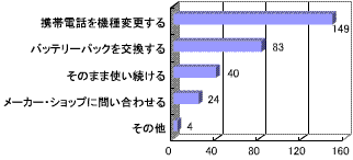 携帯電話のバッテリーが劣化したら?