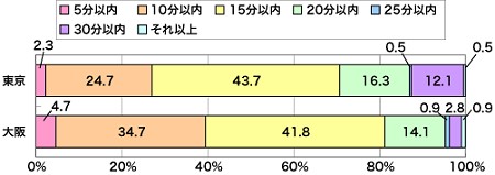 「一度は行って見たいと思っていたレストランにはじめて行った際、食事を注文してから料理が運ばれてくるまで、気持ちよく待てる時間は」