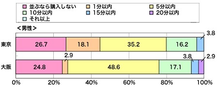 「ファストフードの注文のために並べる(がまんできる)時間」