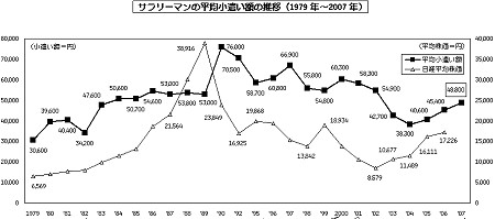 サラリーマンの平均小遣い額推移と日経平均株価(各年の終値)。太線が平均小遣い額、細線が日経平均株価。