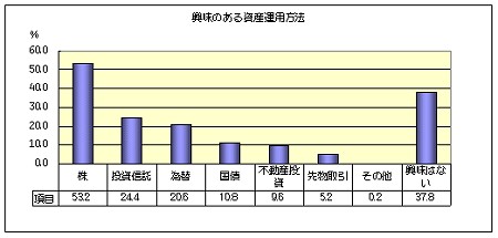 「興味のある資産運用方法」