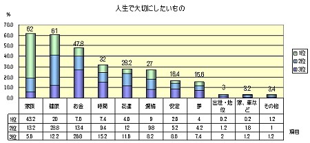 人生で大切にしたいものを順序立てて三つまで。