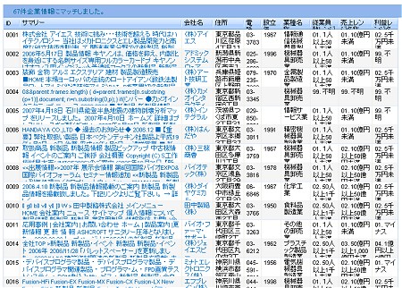 検索結果。対象ページのタイトル・概要以外に会社名、住所、連絡先電話番号、設立年、業種名称、従業員数、売り上げなどまで表示される。