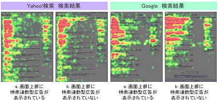 「ヤフー!」と「グーグル」それぞれの視点移動の傾向。