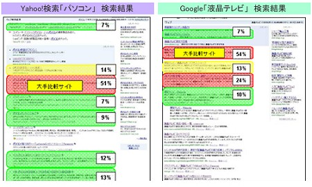 ヤフー!でもグーグルでも、検索結果上に大手サイトがある場合そこに視点・注意が集まり、その直下のサイトのクリックレートは下がる傾向にある。