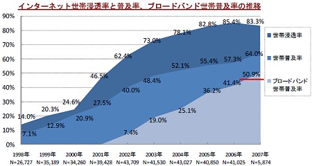 インターネット普及・浸透率、ブロードバンド普及率の変移