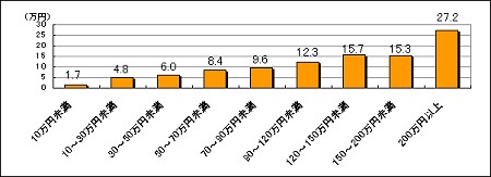 ボーナスのうちどのくらいの額を商品購入にかけるか