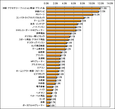 夏のボーナスで購入する商品