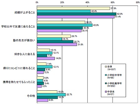 「塾に通っていて何が一番嬉しいですか」