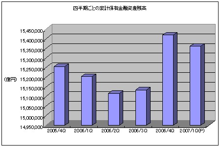 四半期単位での家計の金融資産の増減