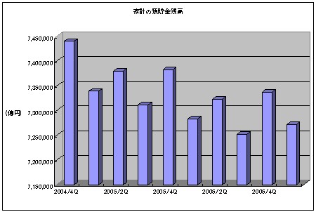 家計の預貯金残高