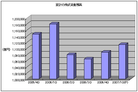 家計の株式資産残高