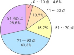 「パパの育児っぷりは何点？」概して高得点だが、1ケタ台の得点しかもらえなかった父親が4.6％いるのが気になる。