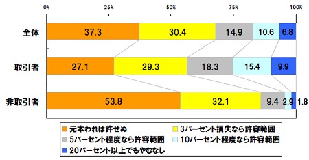 「取引経験者」「興味はあるが未経験者」の双方にたずねた、元本割れに対する考え方の結果。