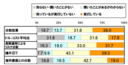 資産運用手法に関する認知・実行の割合