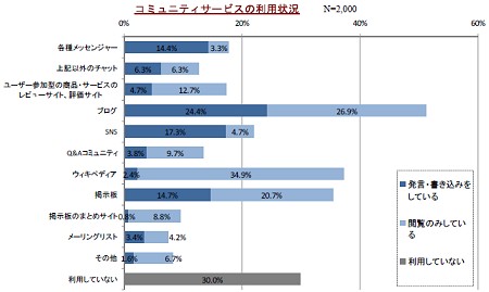 それぞれのコミュニティサービスの利用状況。