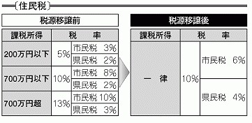 地方税(住民税)