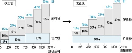 国税(所得税)