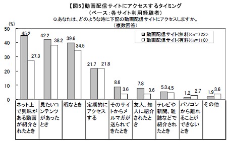 動画サイトへのアクセスタイミング