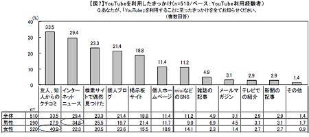 Youtubeを利用したきっかけ