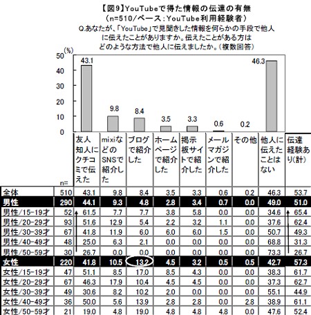 Youtubeの情報を他人に伝えたことがあるか