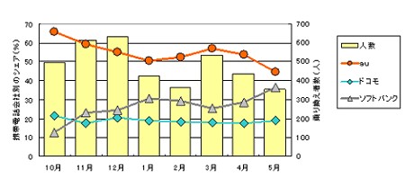 MNP制度導入後の大手三社のシェアなど。