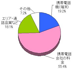 携帯電話会社の乗り換え目的