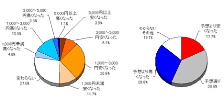 乗り換え後の料金の変化(左)と、料金変化に対する印象