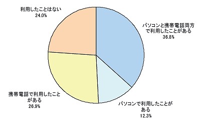 インターネット利用者のうち有料コンテンツを利用したことがあるかどうか。