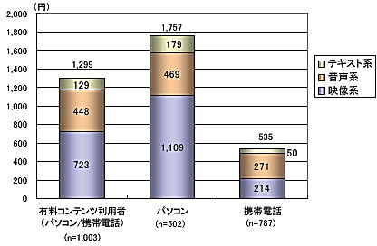 ソフト種類別・機種別平均月利用金額