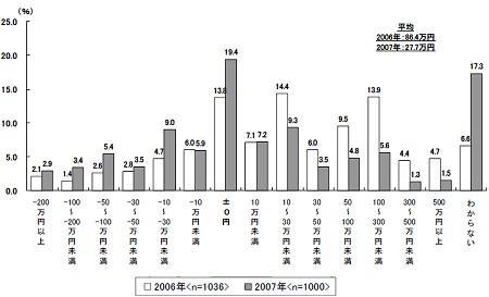 具体的な損益額。何とかプラスマイナスゼロを保てた人や、マイナスになった人が昨年調査と比べて増えているのがわかる。