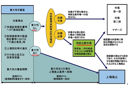 上場廃止までの流れと「特設注意市場」との関係。