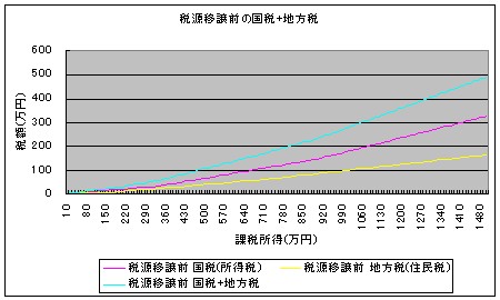 税源移譲前の国税、地方税、その合計