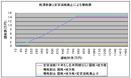 税源移譲による直接の国税、地方税の増税額と、定率減税廃止による事実上の増税額、及びその合計