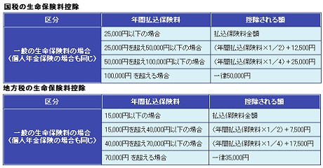 国税(上)と地方税(下)の生命保険料控除(【生命保険文化センター】より)