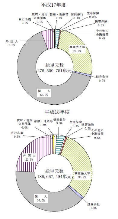 2005年度・2006年度の単元数比率によるジャスダック市場のシェア。