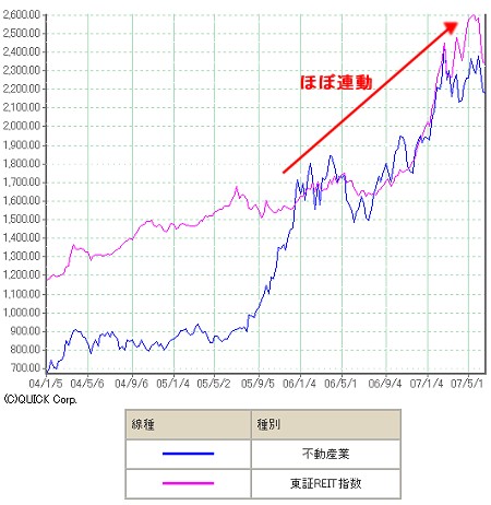 2004年以降のリート指数と不動産セクターの株価指数