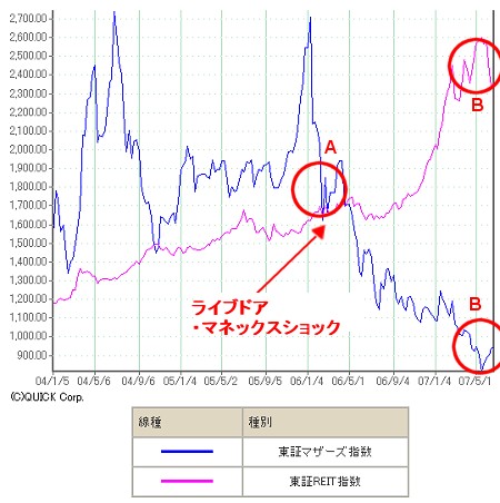 2004年以降のリート指数とヘラクレス指数。「ライブドア・マネックスショック」以降、見事に相反する相関関係にあることが分かる。