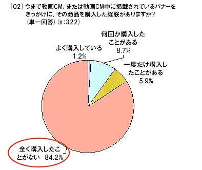 これまで動画広告やその内部バナーを見て、それをきっかけに商品を購入した経験はあるか。