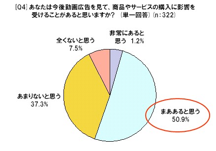 今後動画広告を見て、商品・サービスの購入に影響を受けると思うかどうか。