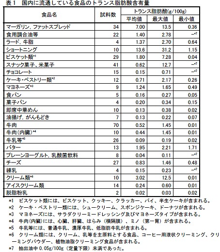 国内に出回っている食品におけるトランス脂肪酸の含有量