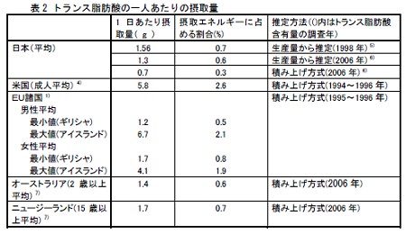 世界各国の一人当たりのトランス脂肪酸の摂取量