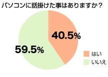 パソコンを相手に話しかけた経験があるかイメージ