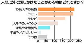 パソコンや携帯電話以外で、人以外の対象物に話しかけた経験があるものイメージ