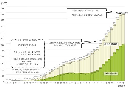 2006年度までの公債残高推移(クリックして拡大)