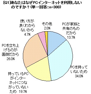 なぜ携帯電話でのみネットを使いパソコンを利用しないのか