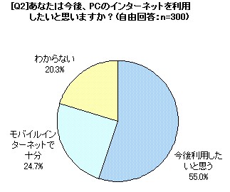 今後パソコンでもインターネットを使ってみたいか。