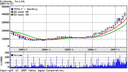 任天堂の株価推移。
